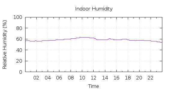 [1-day Humidity]