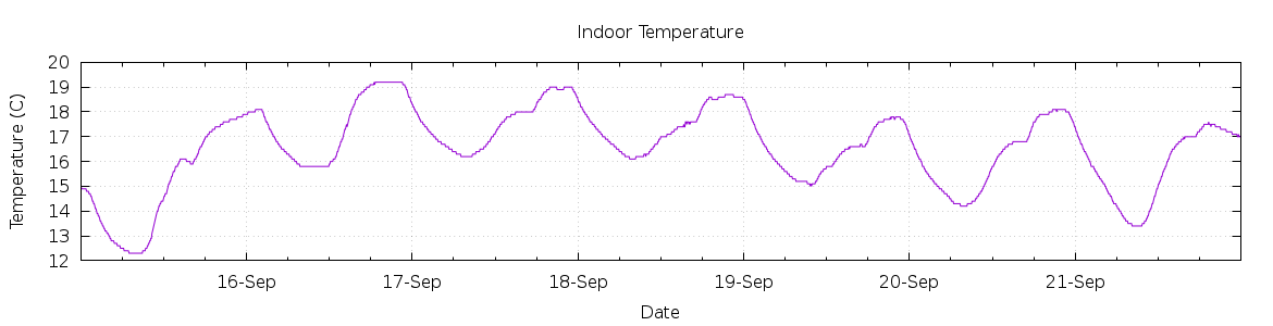 [7-day Indoor Temperature]