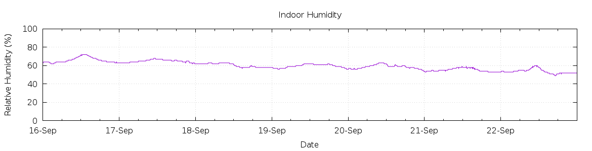 [7-day Humidity]