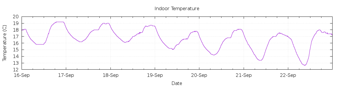 [7-day Indoor Temperature]