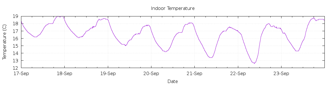 [7-day Indoor Temperature]