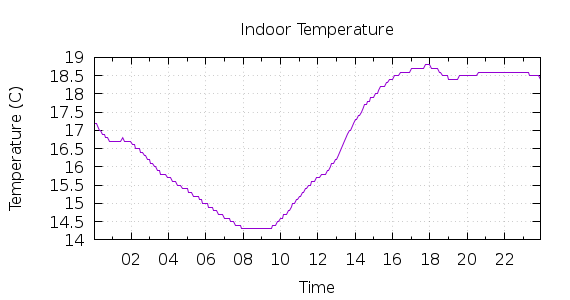 [1-day Indoor Temperature]