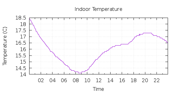 [1-day Indoor Temperature]