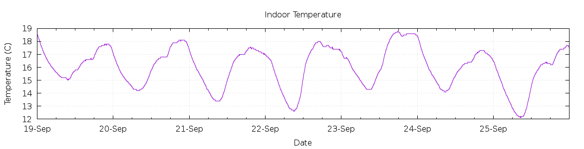 [7-day Indoor Temperature]