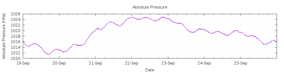 [7-day Pressure]