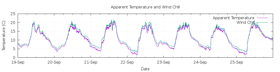 [7-day Apparent Temperature and Wind Chill]