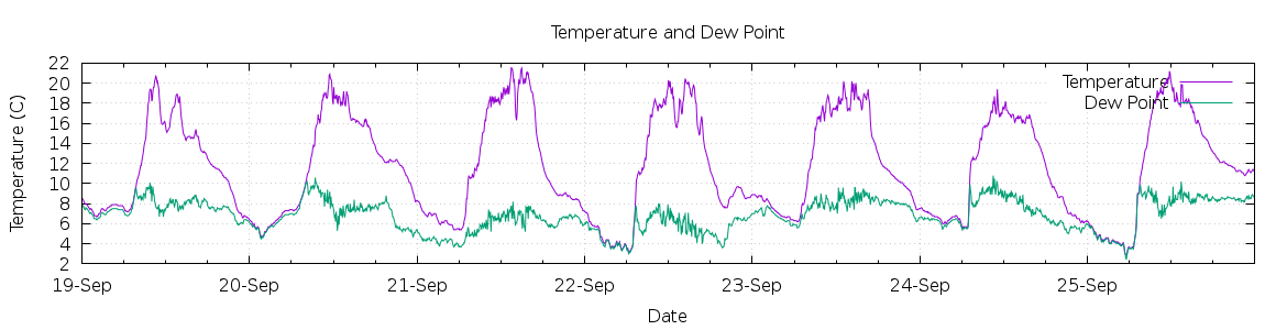 [7-day Temperature and Dew Point]