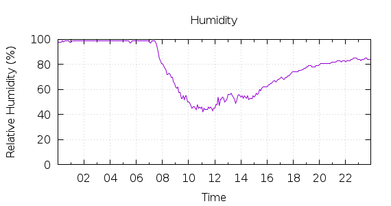 [1-day Humidity]