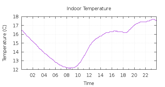 [1-day Indoor Temperature]