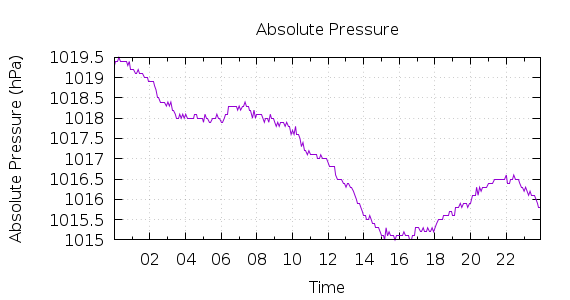 [1-day Pressure]