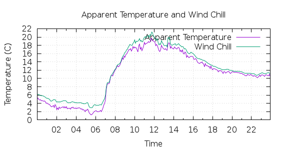 [1-day Apparent Temperature and Wind Chill]