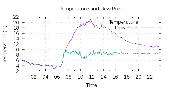 [1-day Temperature and Dew Point]