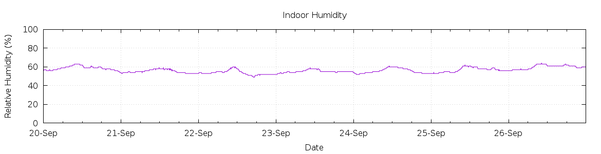 [7-day Humidity]