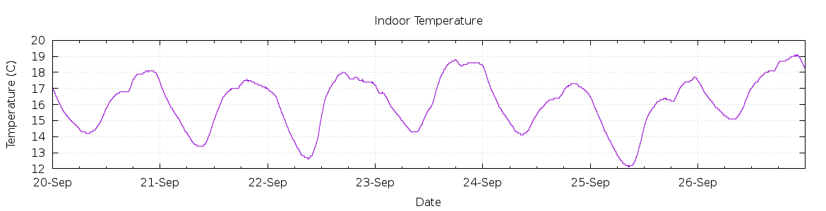 [7-day Indoor Temperature]