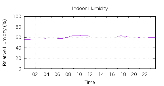 [1-day Humidity]