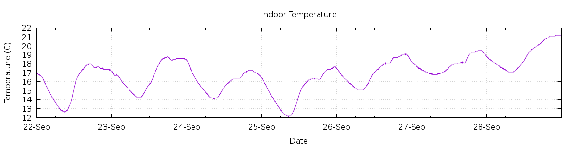 [7-day Indoor Temperature]