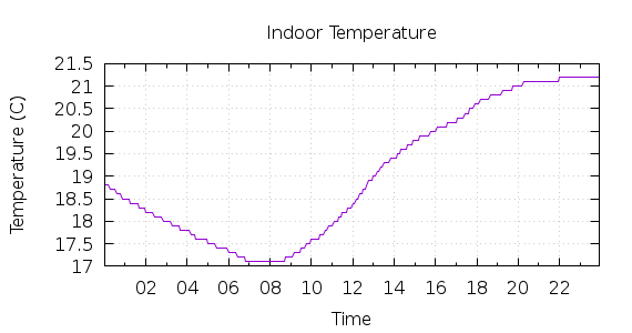 [1-day Indoor Temperature]