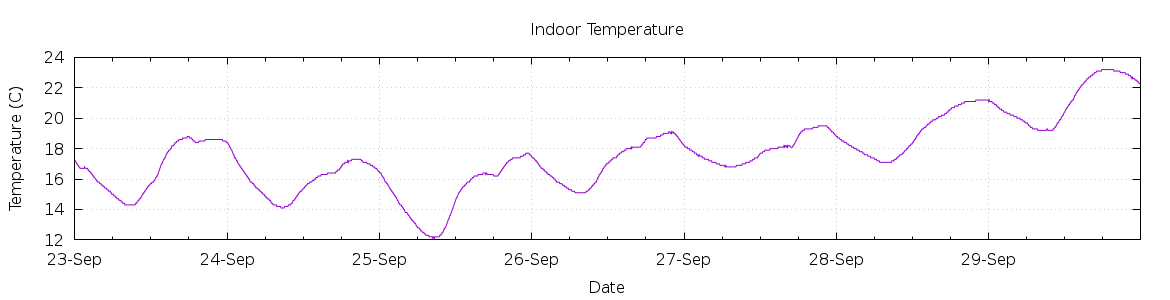 [7-day Indoor Temperature]