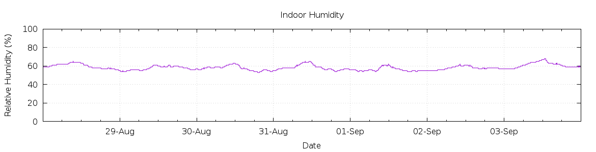 [7-day Humidity]