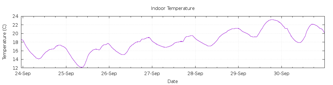 [7-day Indoor Temperature]