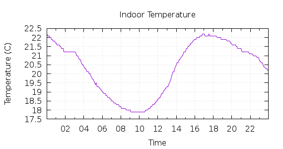 [1-day Indoor Temperature]