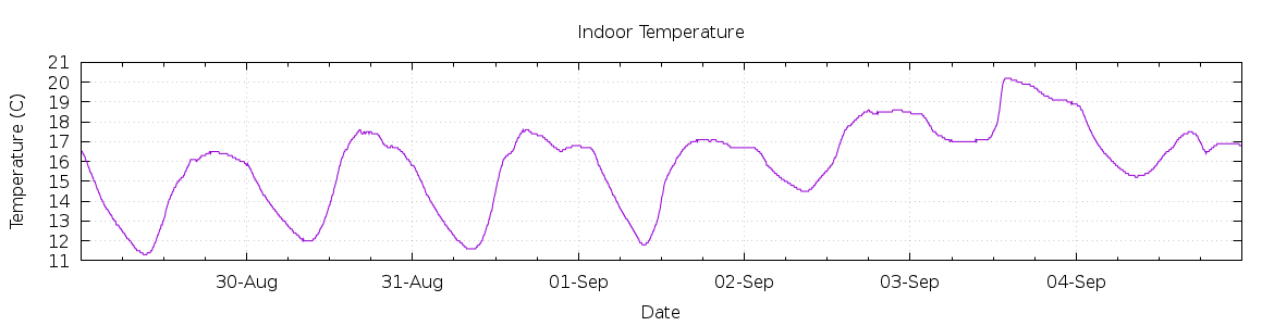 [7-day Indoor Temperature]