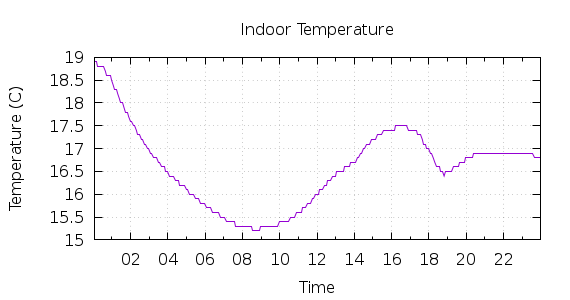 [1-day Indoor Temperature]