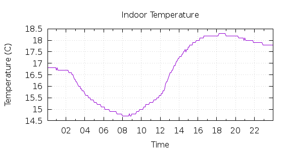 [1-day Indoor Temperature]