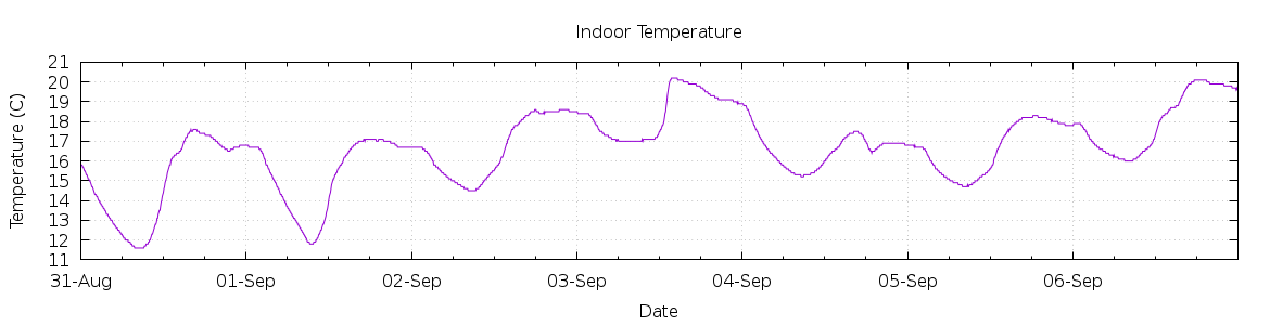 [7-day Indoor Temperature]