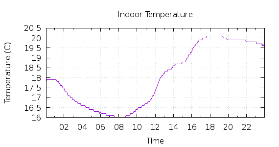 [1-day Indoor Temperature]