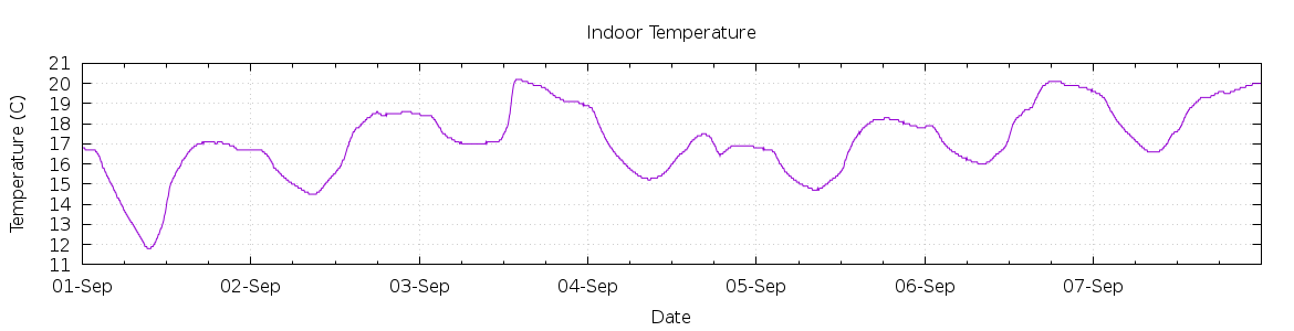 [7-day Indoor Temperature]