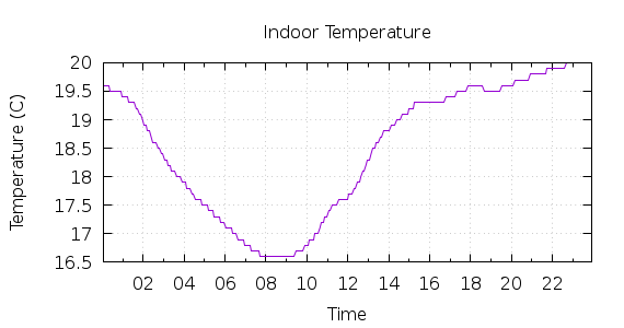 [1-day Indoor Temperature]