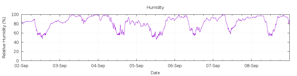 [7-day Humidity]