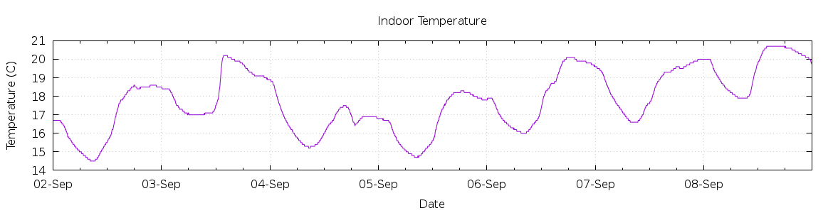 [7-day Indoor Temperature]