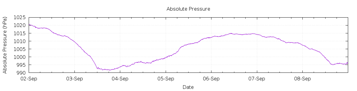 [7-day Pressure]