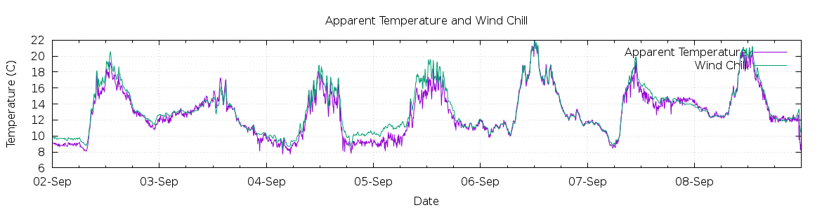 [7-day Apparent Temperature and Wind Chill]