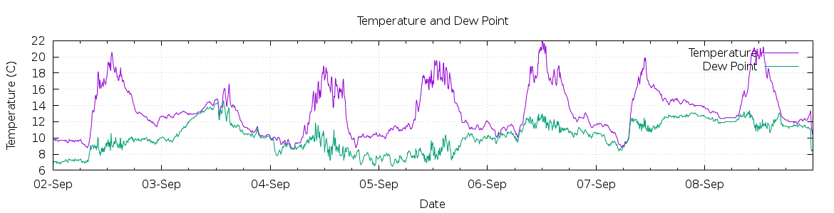 [7-day Temperature and Dew Point]