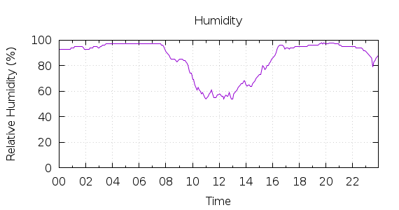 [1-day Humidity]