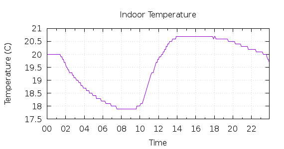 [1-day Indoor Temperature]