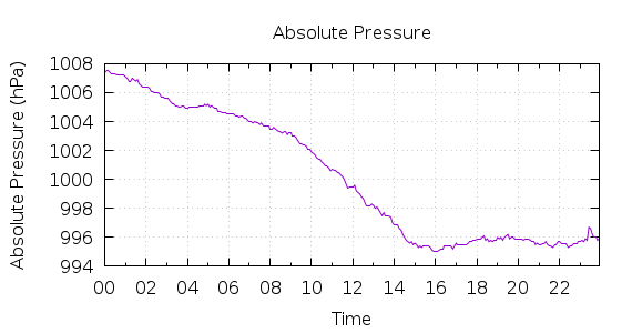 [1-day Pressure]