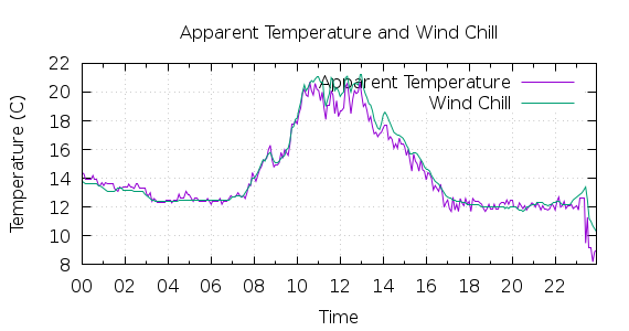 [1-day Apparent Temperature and Wind Chill]