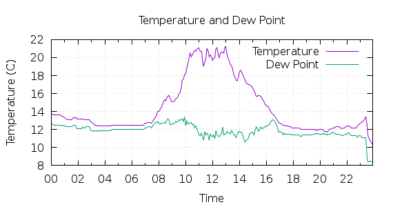 [1-day Temperature and Dew Point]