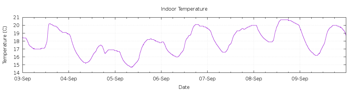 [7-day Indoor Temperature]