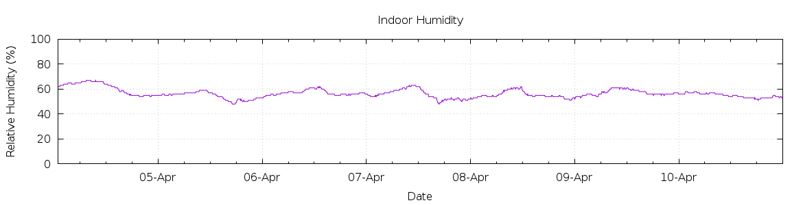 [7-day Humidity]