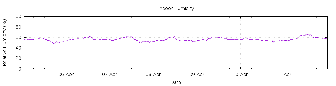 [7-day Humidity]