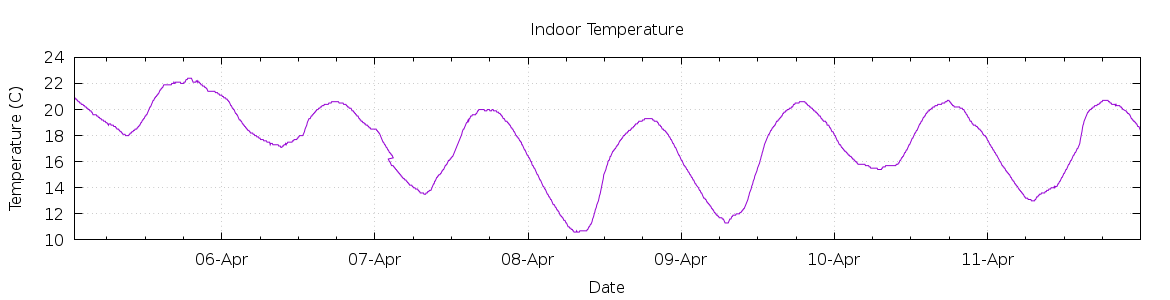 [7-day Indoor Temperature]