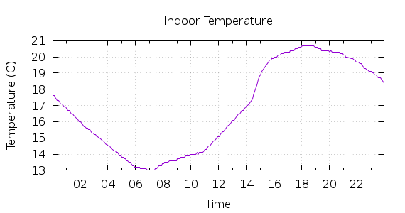 [1-day Indoor Temperature]