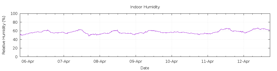 [7-day Humidity]