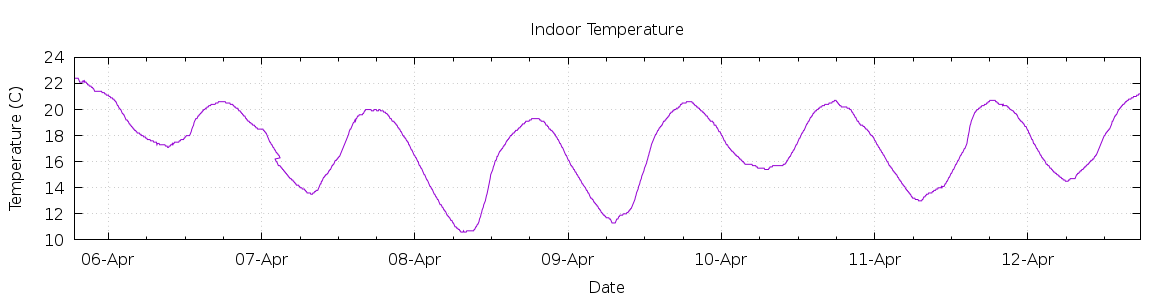 [7-day Indoor Temperature]