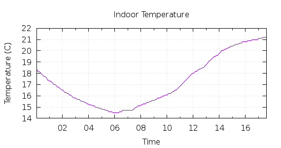 [1-day Indoor Temperature]